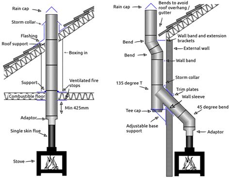 metal box that flue vent goes into|typical chimney flue.